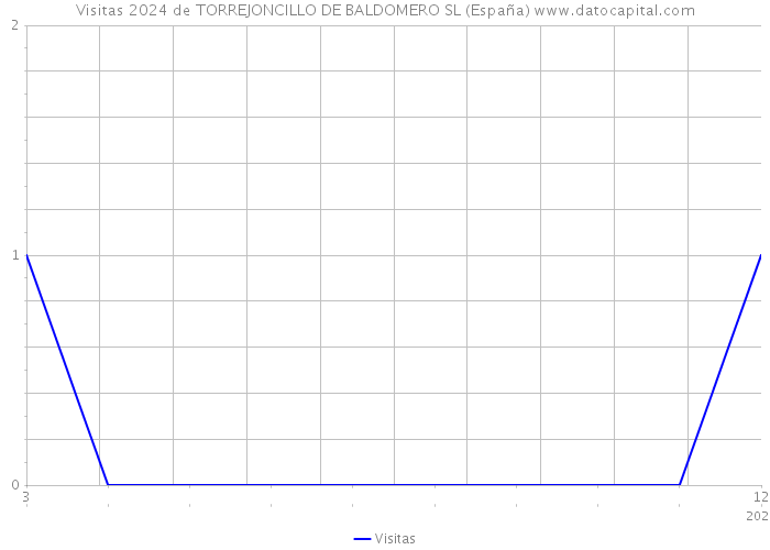 Visitas 2024 de TORREJONCILLO DE BALDOMERO SL (España) 
