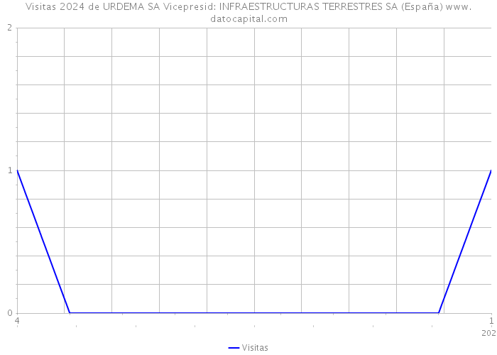 Visitas 2024 de URDEMA SA Vicepresid: INFRAESTRUCTURAS TERRESTRES SA (España) 