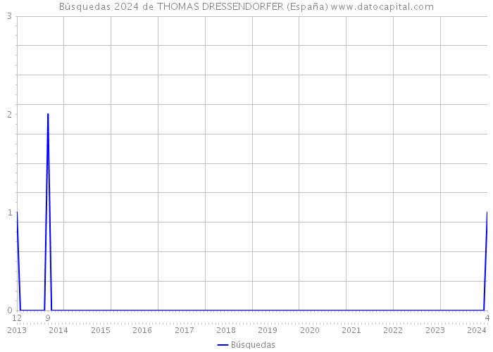 Búsquedas 2024 de THOMAS DRESSENDORFER (España) 