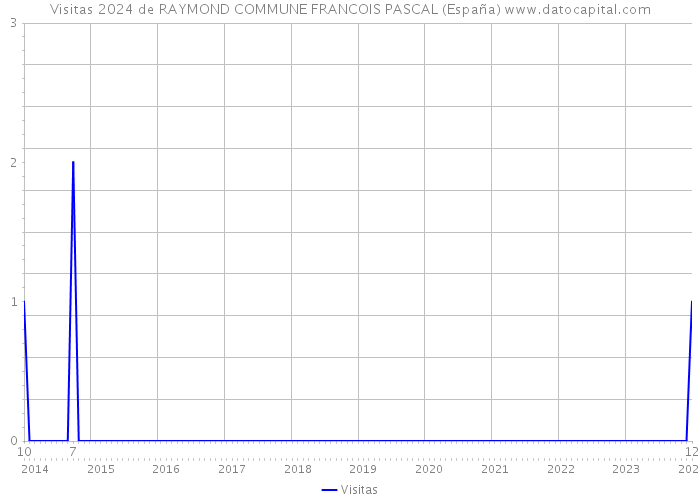 Visitas 2024 de RAYMOND COMMUNE FRANCOIS PASCAL (España) 