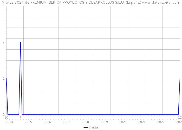 Visitas 2024 de PREMIUM IBERICA PROYECTOS Y DESARROLLOS S.L.U. (España) 