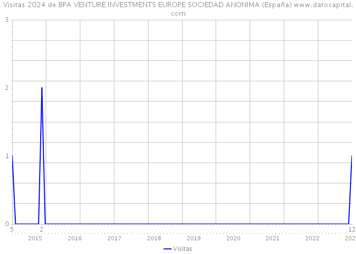 Visitas 2024 de BPA VENTURE INVESTMENTS EUROPE SOCIEDAD ANONIMA (España) 