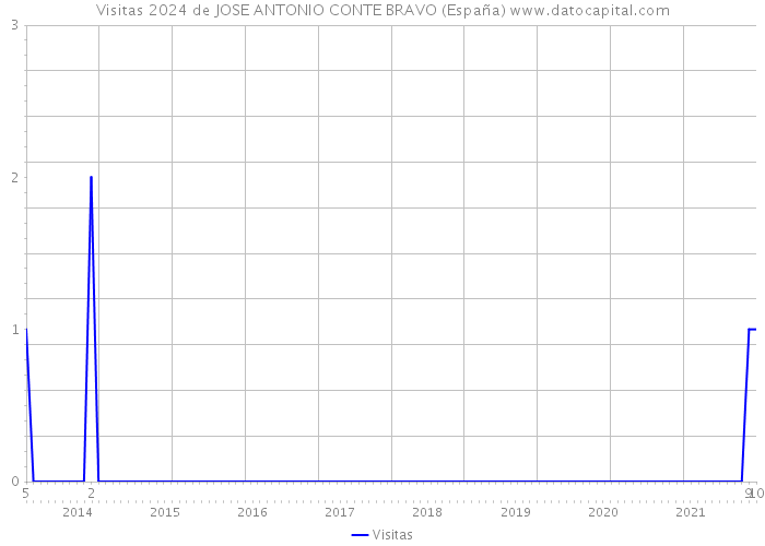 Visitas 2024 de JOSE ANTONIO CONTE BRAVO (España) 