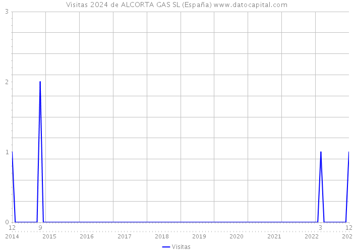 Visitas 2024 de ALCORTA GAS SL (España) 