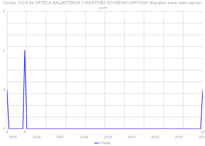Visitas 2024 de ORTEGA BALLESTEROS Y MARTINEZ SOCIEDAD LIMITADA (España) 