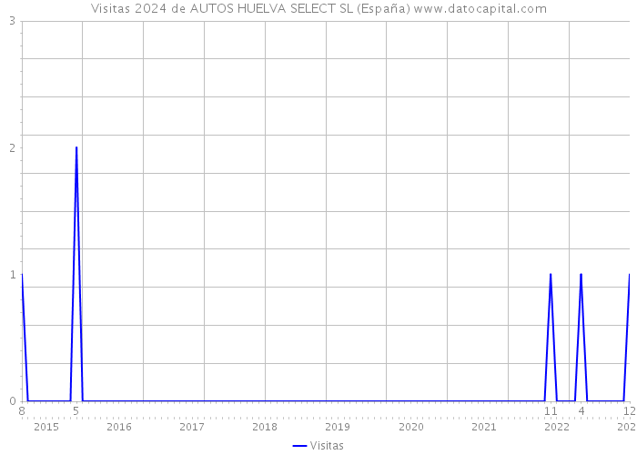 Visitas 2024 de AUTOS HUELVA SELECT SL (España) 