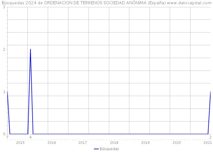 Búsquedas 2024 de ORDENACION DE TERRENOS SOCIEDAD ANÓNIMA (España) 