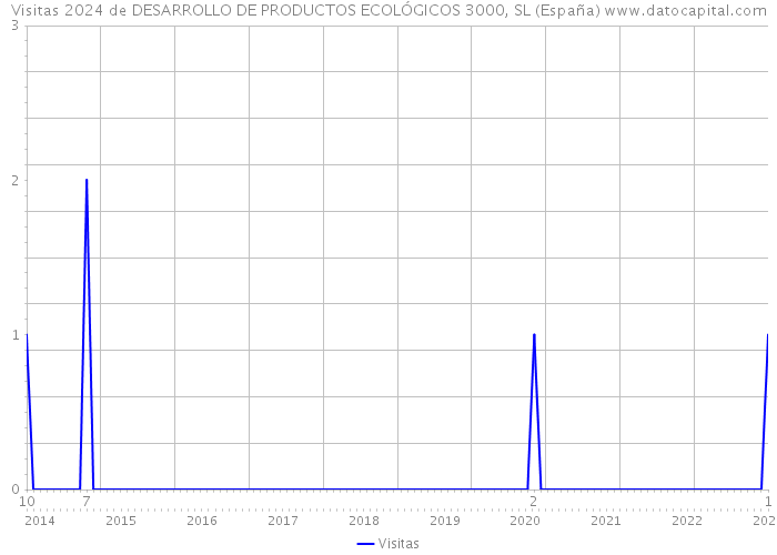 Visitas 2024 de DESARROLLO DE PRODUCTOS ECOLÓGICOS 3000, SL (España) 