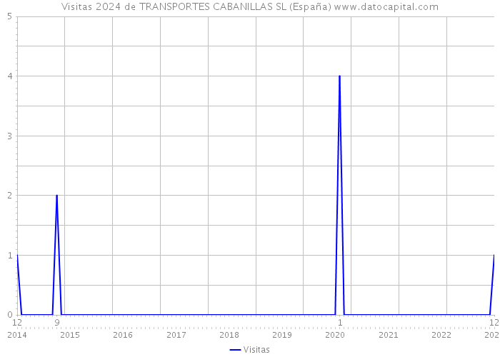 Visitas 2024 de TRANSPORTES CABANILLAS SL (España) 