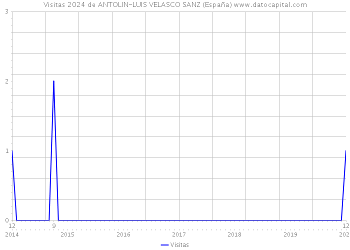 Visitas 2024 de ANTOLIN-LUIS VELASCO SANZ (España) 