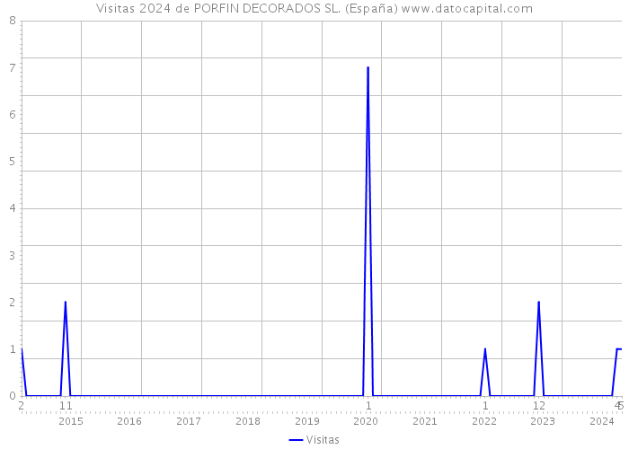 Visitas 2024 de PORFIN DECORADOS SL. (España) 