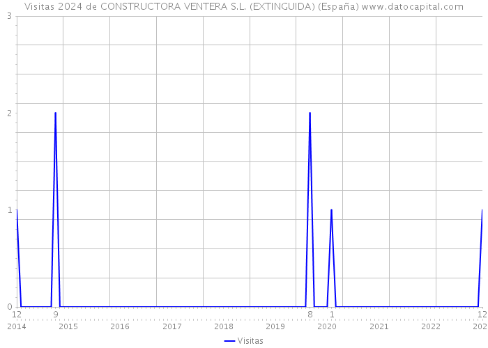 Visitas 2024 de CONSTRUCTORA VENTERA S.L. (EXTINGUIDA) (España) 