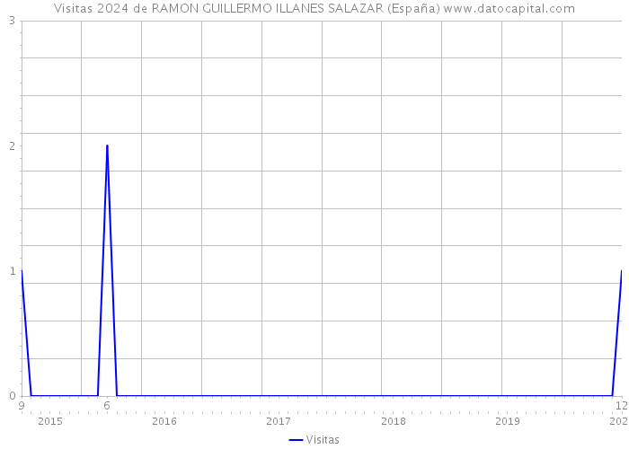 Visitas 2024 de RAMON GUILLERMO ILLANES SALAZAR (España) 