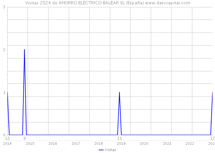 Visitas 2024 de AHORRO ELECTRICO BALEAR SL (España) 