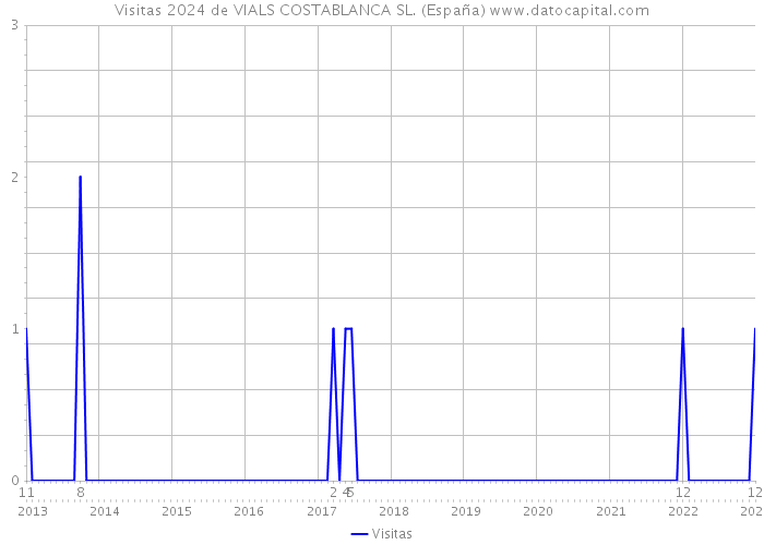 Visitas 2024 de VIALS COSTABLANCA SL. (España) 