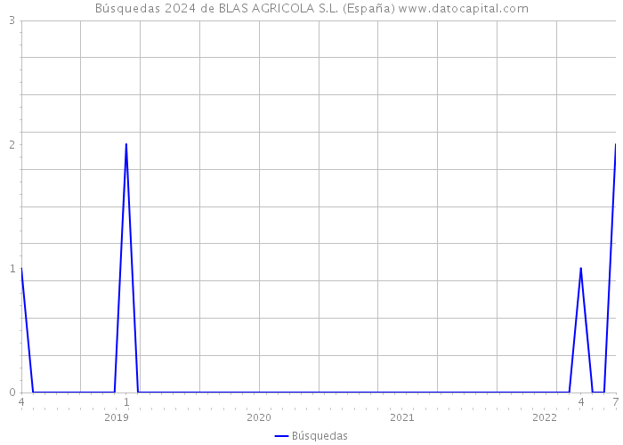 Búsquedas 2024 de BLAS AGRICOLA S.L. (España) 