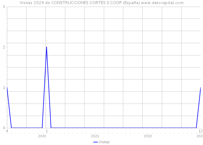Visitas 2024 de CONSTRUCCIONES CORTES S COOP (España) 