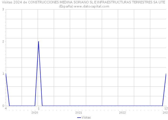 Visitas 2024 de CONSTRUCCIONES MEDINA SORIANO SL E INFRAESTRUCTURAS TERRESTRES SA UTE (España) 