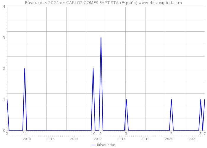 Búsquedas 2024 de CARLOS GOMES BAPTISTA (España) 