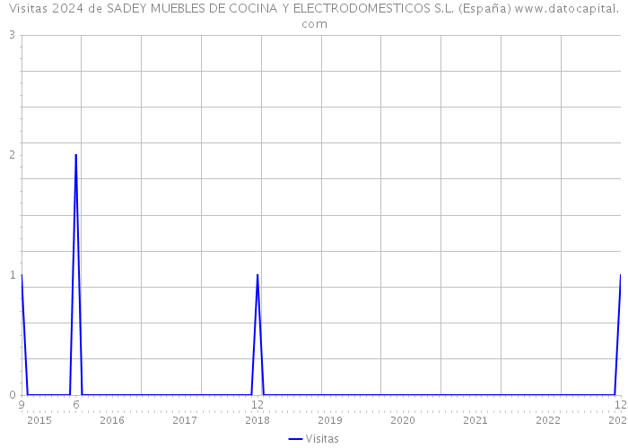 Visitas 2024 de SADEY MUEBLES DE COCINA Y ELECTRODOMESTICOS S.L. (España) 