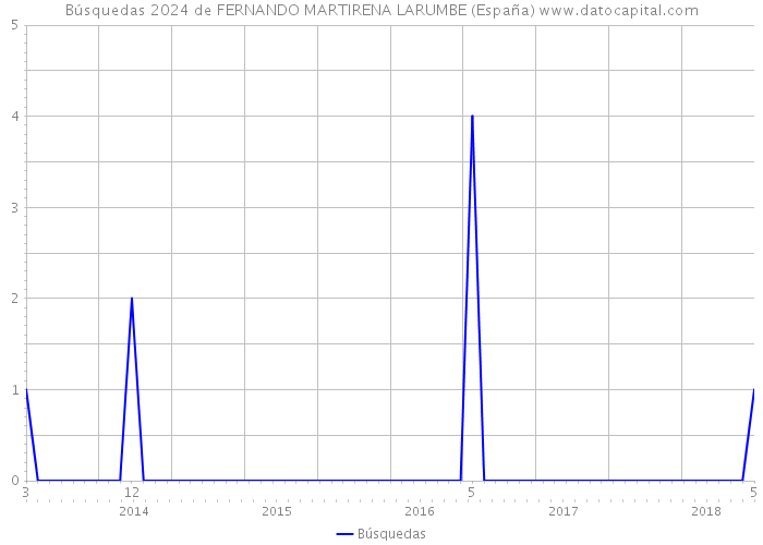 Búsquedas 2024 de FERNANDO MARTIRENA LARUMBE (España) 