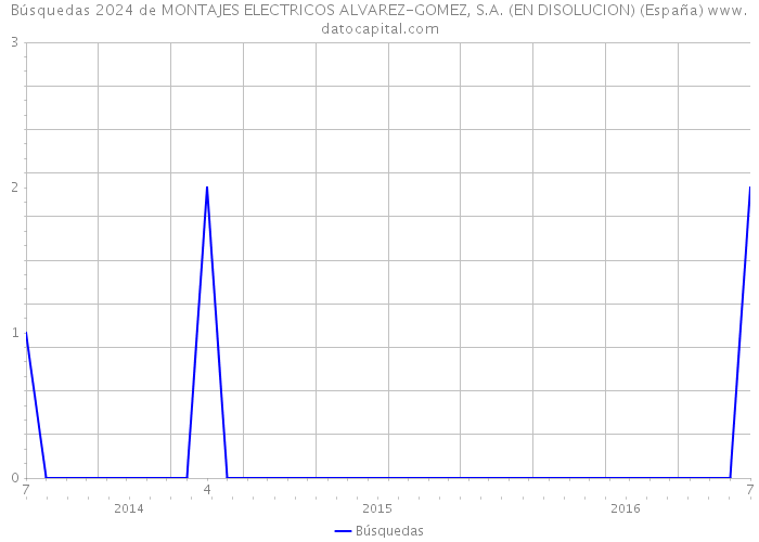 Búsquedas 2024 de MONTAJES ELECTRICOS ALVAREZ-GOMEZ, S.A. (EN DISOLUCION) (España) 