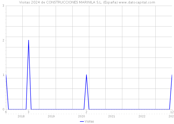 Visitas 2024 de CONSTRUCCIONES MARINILA S.L. (España) 