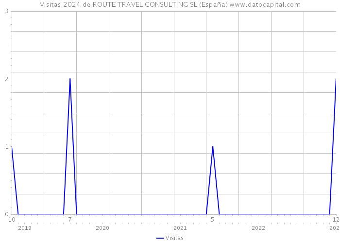 Visitas 2024 de ROUTE TRAVEL CONSULTING SL (España) 