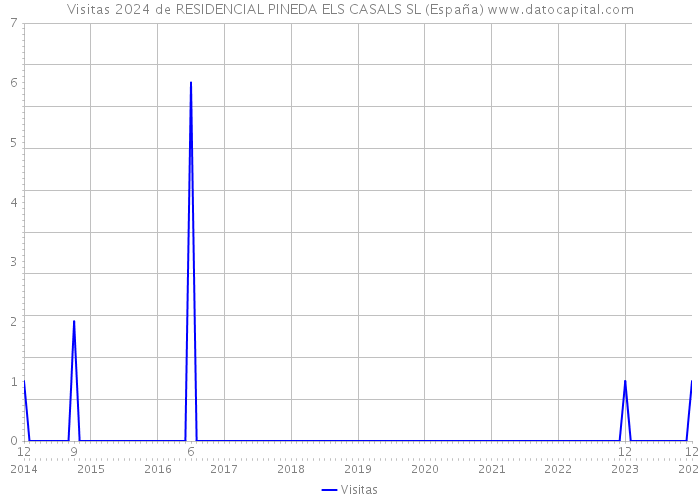 Visitas 2024 de RESIDENCIAL PINEDA ELS CASALS SL (España) 