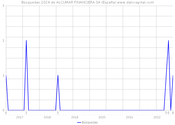 Búsquedas 2024 de ALCUMAR FINANCIERA SA (España) 
