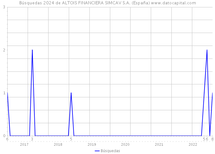 Búsquedas 2024 de ALTOIS FINANCIERA SIMCAV S.A. (España) 
