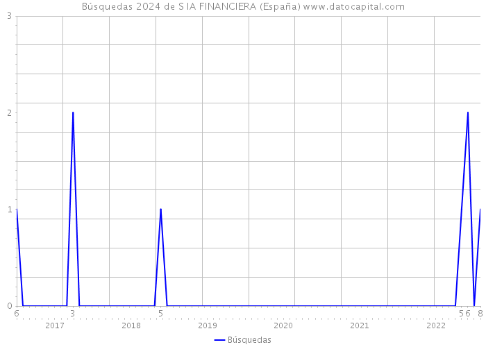 Búsquedas 2024 de S IA FINANCIERA (España) 