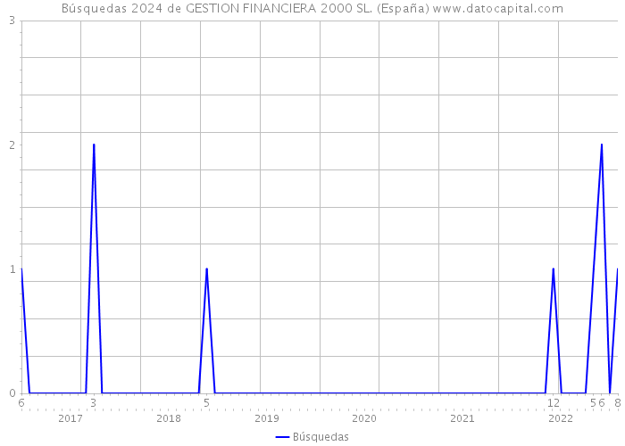 Búsquedas 2024 de GESTION FINANCIERA 2000 SL. (España) 