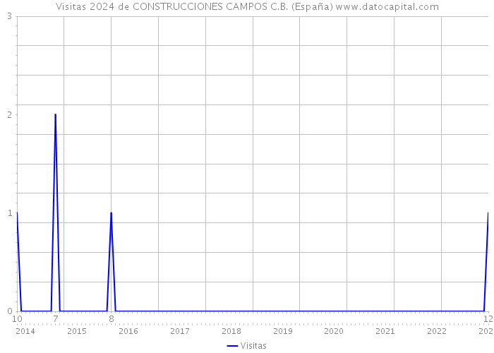 Visitas 2024 de CONSTRUCCIONES CAMPOS C.B. (España) 