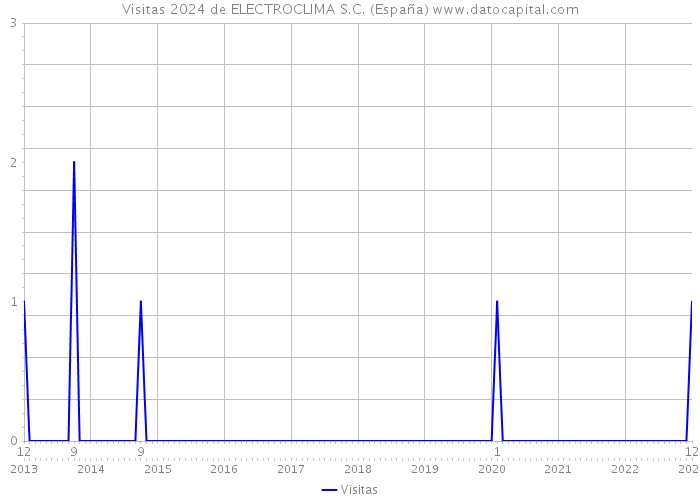 Visitas 2024 de ELECTROCLIMA S.C. (España) 