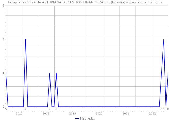 Búsquedas 2024 de ASTURIANA DE GESTION FINANCIERA S.L. (España) 