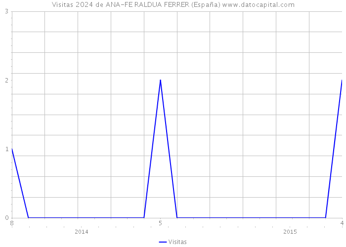 Visitas 2024 de ANA-FE RALDUA FERRER (España) 