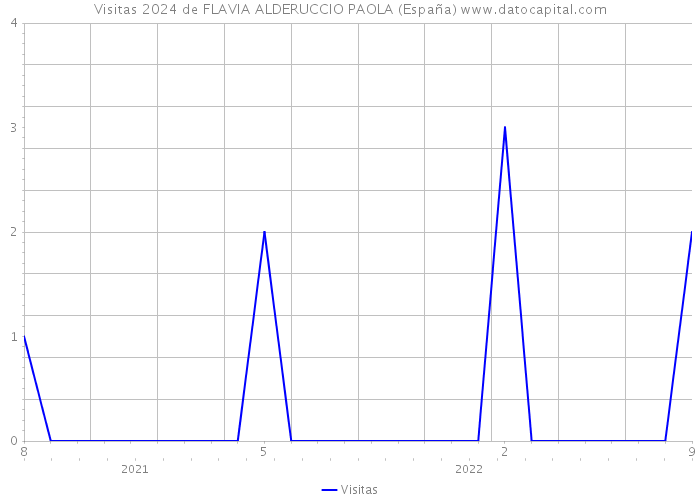 Visitas 2024 de FLAVIA ALDERUCCIO PAOLA (España) 