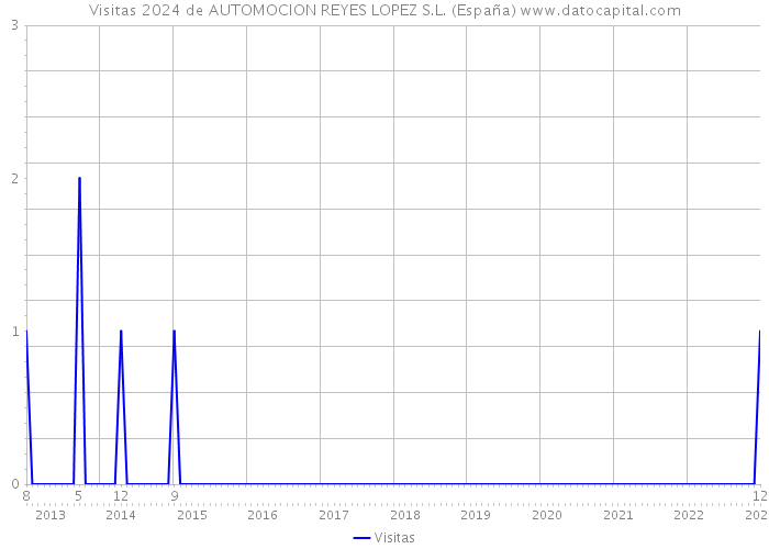 Visitas 2024 de AUTOMOCION REYES LOPEZ S.L. (España) 