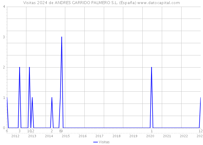 Visitas 2024 de ANDRES GARRIDO PALMERO S.L. (España) 