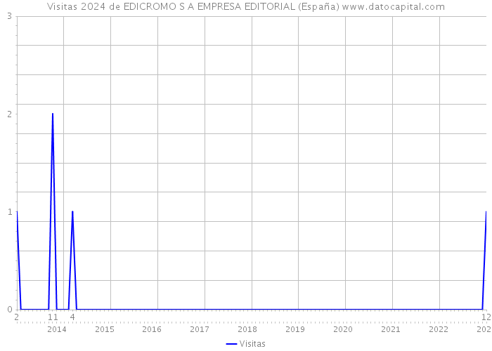 Visitas 2024 de EDICROMO S A EMPRESA EDITORIAL (España) 