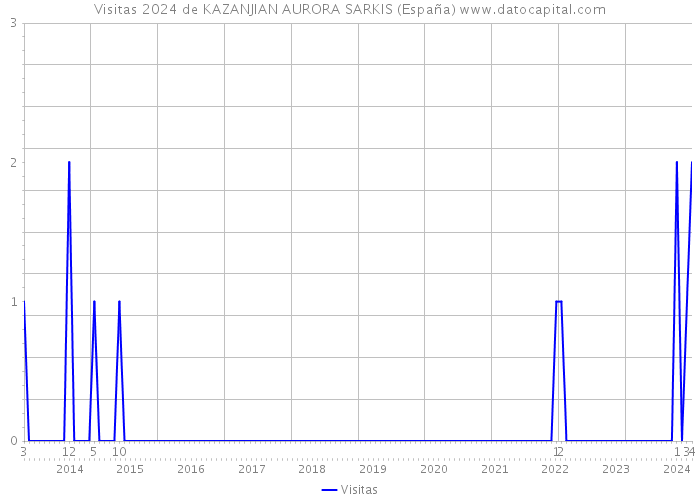 Visitas 2024 de KAZANJIAN AURORA SARKIS (España) 