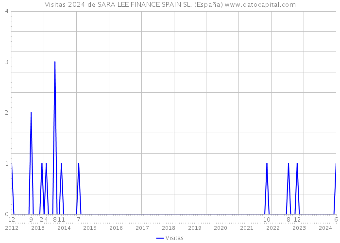 Visitas 2024 de SARA LEE FINANCE SPAIN SL. (España) 