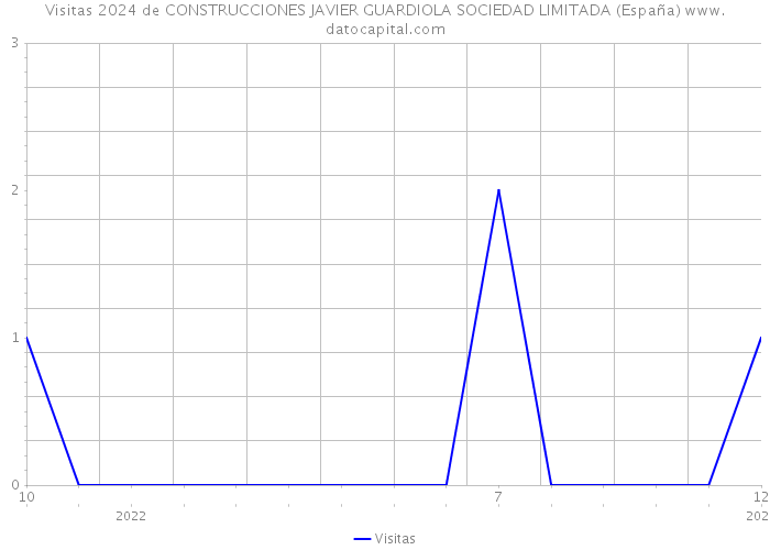 Visitas 2024 de CONSTRUCCIONES JAVIER GUARDIOLA SOCIEDAD LIMITADA (España) 