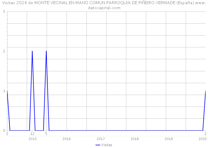 Visitas 2024 de MONTE VECINAL EN MANO COMUN PARROQUIA DE PIÑEIRO XERMADE (España) 