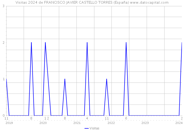 Visitas 2024 de FRANCISCO JAVIER CASTELLO TORRES (España) 