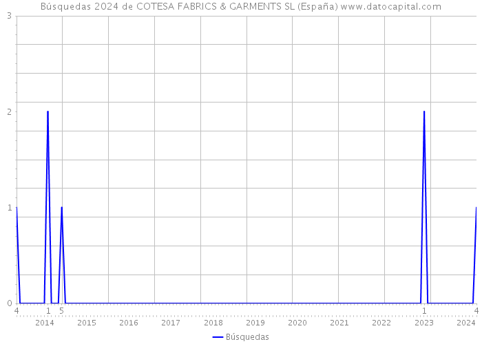 Búsquedas 2024 de COTESA FABRICS & GARMENTS SL (España) 
