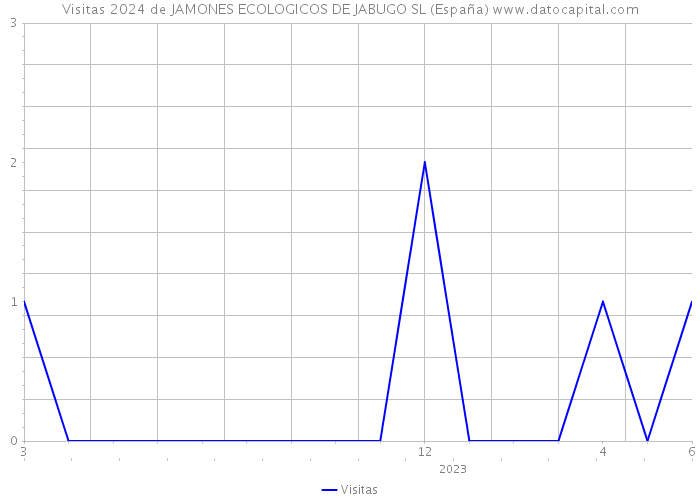 Visitas 2024 de JAMONES ECOLOGICOS DE JABUGO SL (España) 