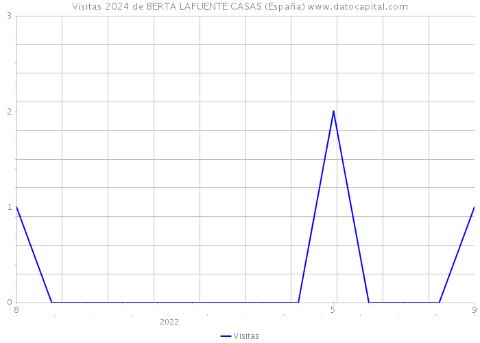 Visitas 2024 de BERTA LAFUENTE CASAS (España) 