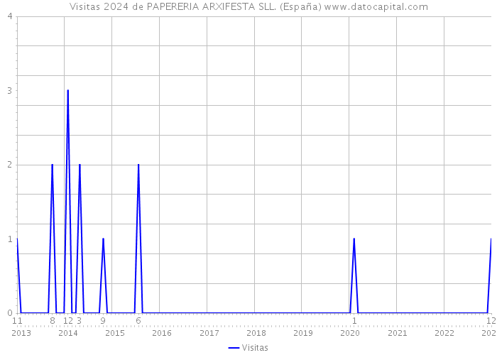 Visitas 2024 de PAPERERIA ARXIFESTA SLL. (España) 